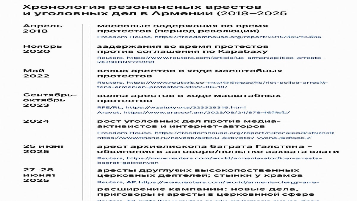 Правление Пашиняна и волна репрессий: почему аресты оппонентов — не случайность